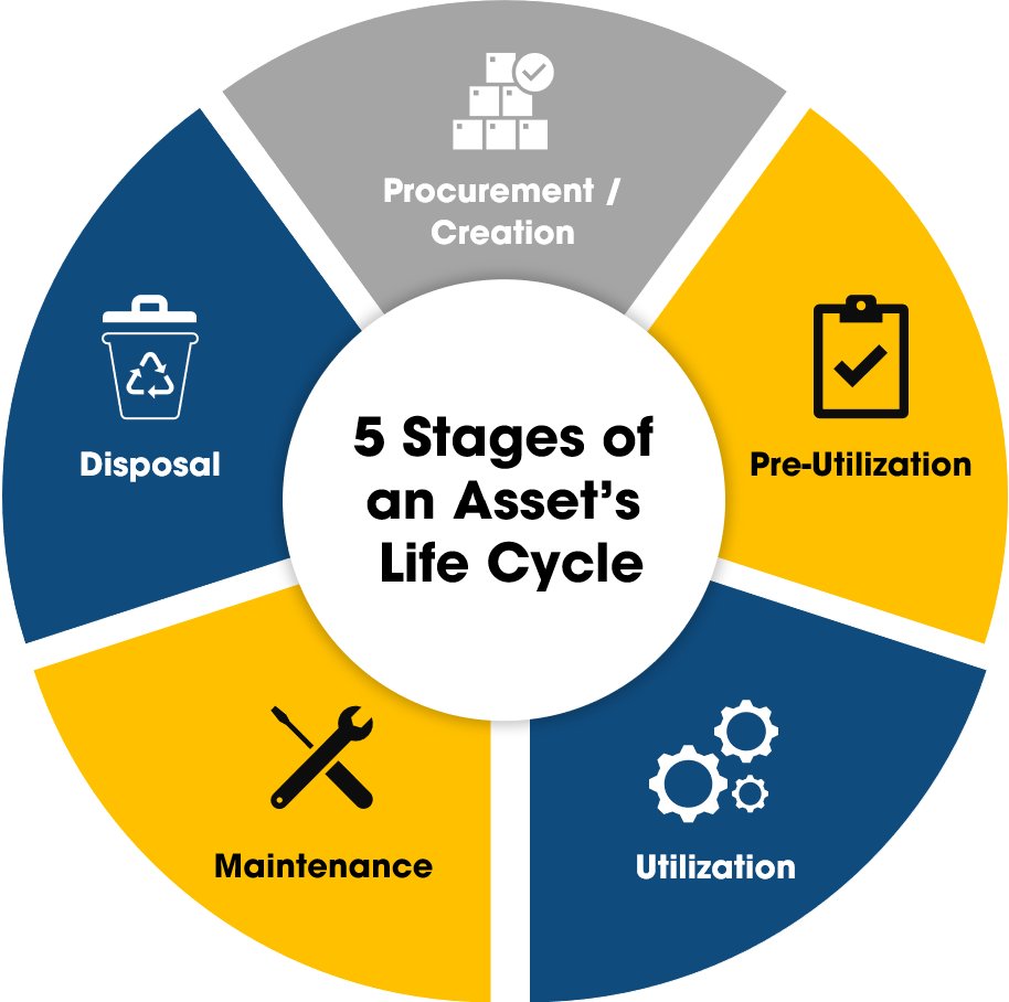 5 Stages of Asset Life Cycle